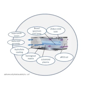 aPCO Photo Catalytic Cell